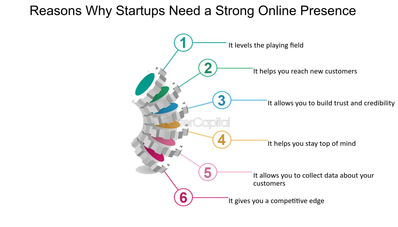Why Every Startup Needs a Strong Digital Presence
